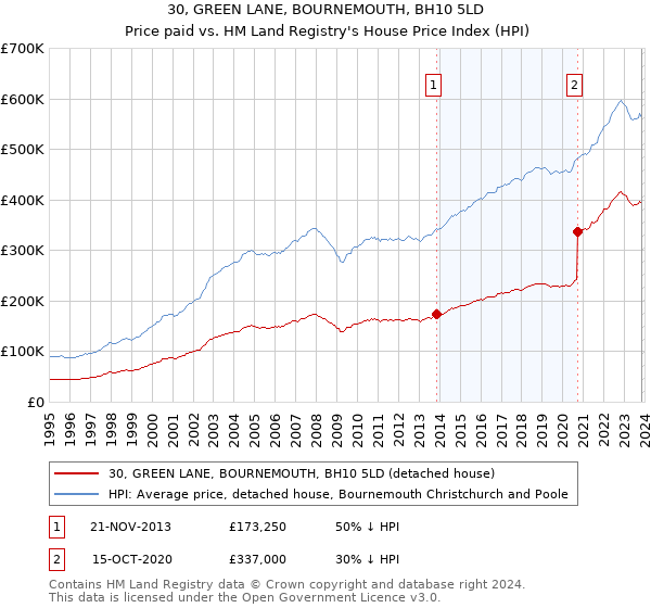 30, GREEN LANE, BOURNEMOUTH, BH10 5LD: Price paid vs HM Land Registry's House Price Index