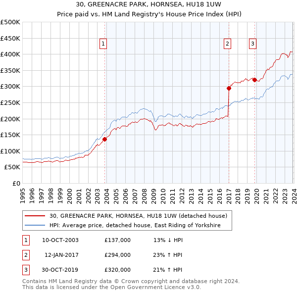 30, GREENACRE PARK, HORNSEA, HU18 1UW: Price paid vs HM Land Registry's House Price Index