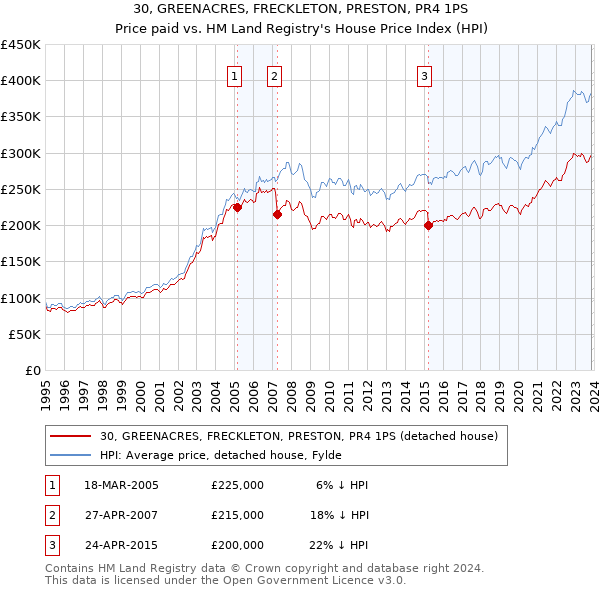 30, GREENACRES, FRECKLETON, PRESTON, PR4 1PS: Price paid vs HM Land Registry's House Price Index