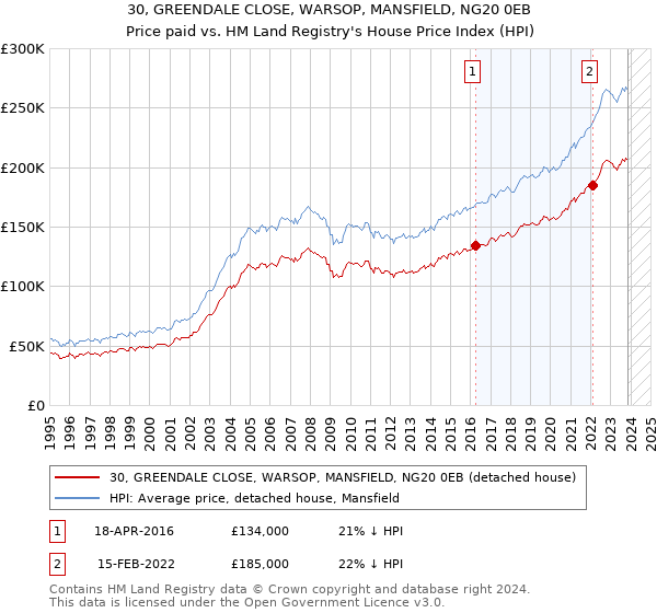 30, GREENDALE CLOSE, WARSOP, MANSFIELD, NG20 0EB: Price paid vs HM Land Registry's House Price Index