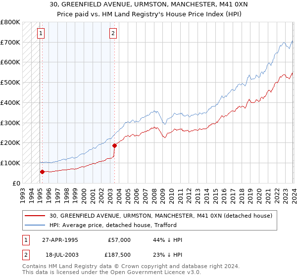 30, GREENFIELD AVENUE, URMSTON, MANCHESTER, M41 0XN: Price paid vs HM Land Registry's House Price Index