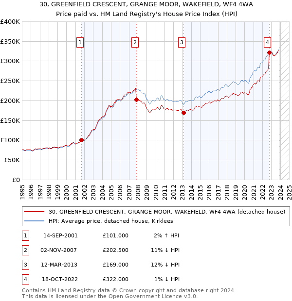 30, GREENFIELD CRESCENT, GRANGE MOOR, WAKEFIELD, WF4 4WA: Price paid vs HM Land Registry's House Price Index