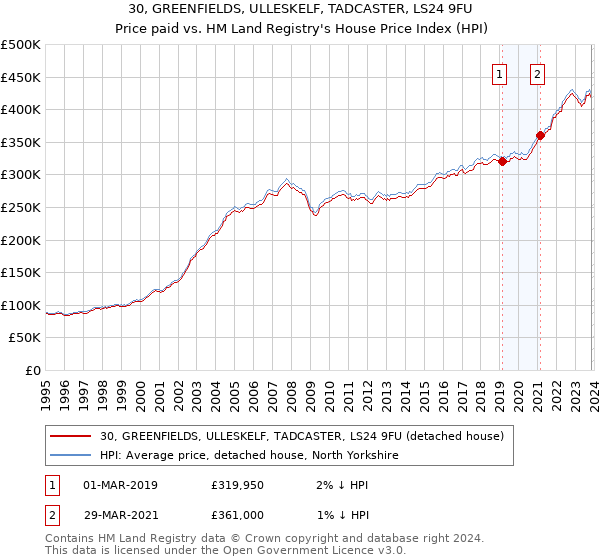 30, GREENFIELDS, ULLESKELF, TADCASTER, LS24 9FU: Price paid vs HM Land Registry's House Price Index