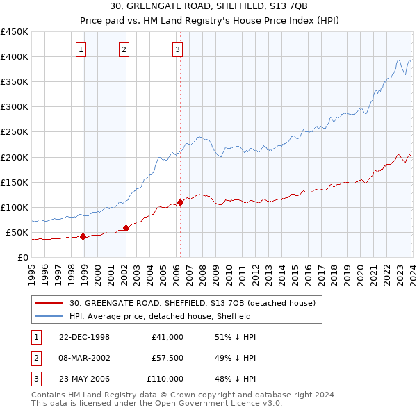 30, GREENGATE ROAD, SHEFFIELD, S13 7QB: Price paid vs HM Land Registry's House Price Index