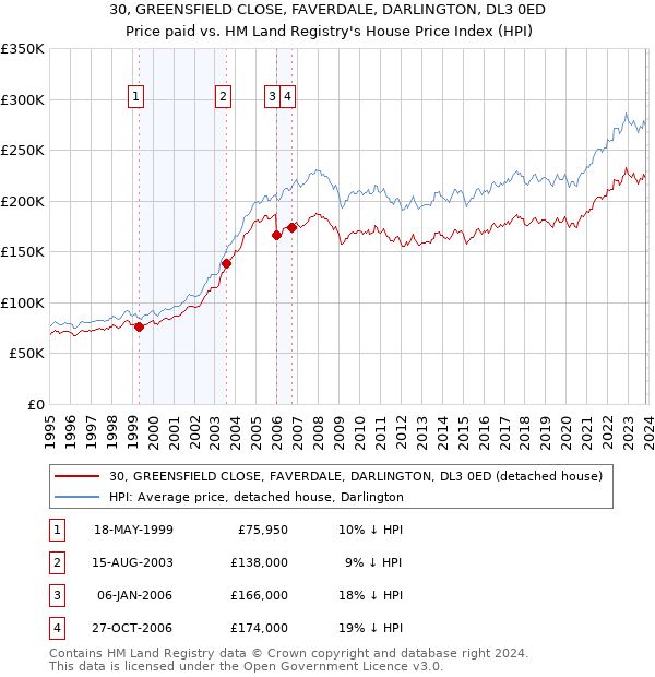 30, GREENSFIELD CLOSE, FAVERDALE, DARLINGTON, DL3 0ED: Price paid vs HM Land Registry's House Price Index
