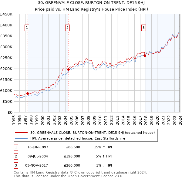 30, GREENVALE CLOSE, BURTON-ON-TRENT, DE15 9HJ: Price paid vs HM Land Registry's House Price Index