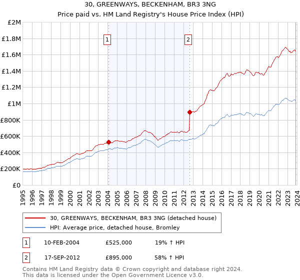 30, GREENWAYS, BECKENHAM, BR3 3NG: Price paid vs HM Land Registry's House Price Index