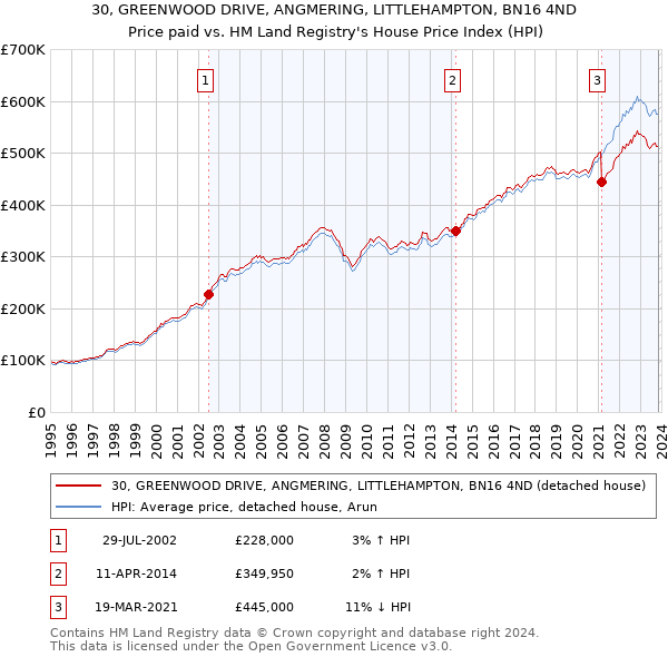 30, GREENWOOD DRIVE, ANGMERING, LITTLEHAMPTON, BN16 4ND: Price paid vs HM Land Registry's House Price Index