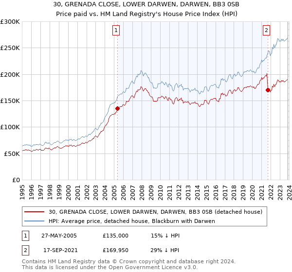 30, GRENADA CLOSE, LOWER DARWEN, DARWEN, BB3 0SB: Price paid vs HM Land Registry's House Price Index