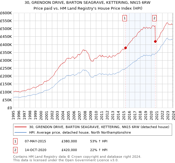 30, GRENDON DRIVE, BARTON SEAGRAVE, KETTERING, NN15 6RW: Price paid vs HM Land Registry's House Price Index