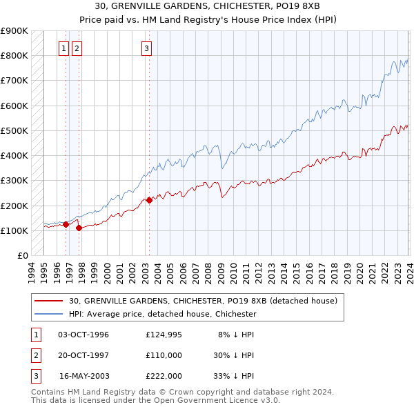 30, GRENVILLE GARDENS, CHICHESTER, PO19 8XB: Price paid vs HM Land Registry's House Price Index