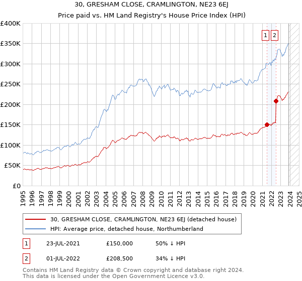 30, GRESHAM CLOSE, CRAMLINGTON, NE23 6EJ: Price paid vs HM Land Registry's House Price Index