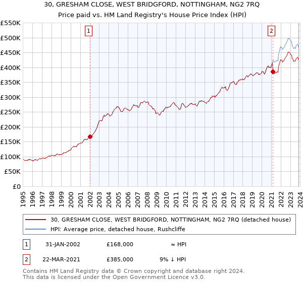 30, GRESHAM CLOSE, WEST BRIDGFORD, NOTTINGHAM, NG2 7RQ: Price paid vs HM Land Registry's House Price Index