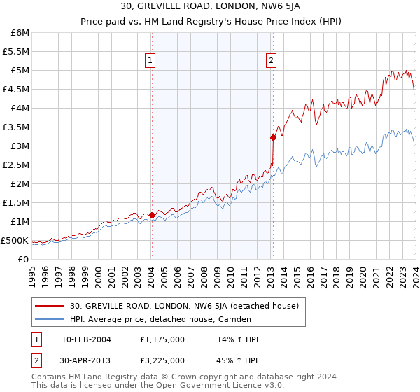 30, GREVILLE ROAD, LONDON, NW6 5JA: Price paid vs HM Land Registry's House Price Index