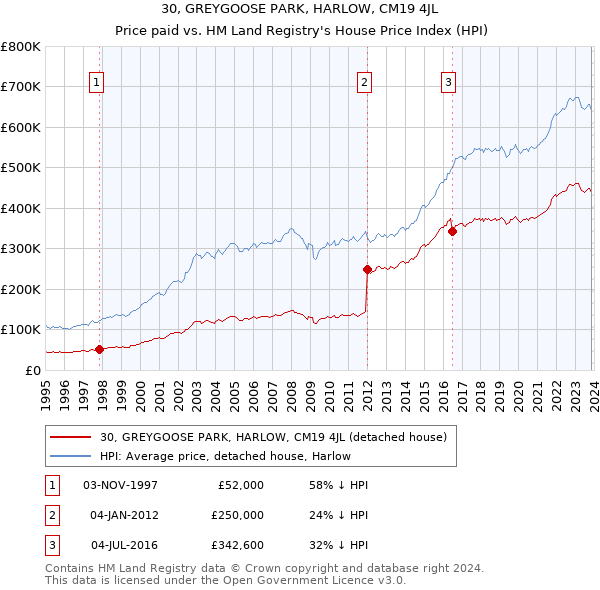 30, GREYGOOSE PARK, HARLOW, CM19 4JL: Price paid vs HM Land Registry's House Price Index