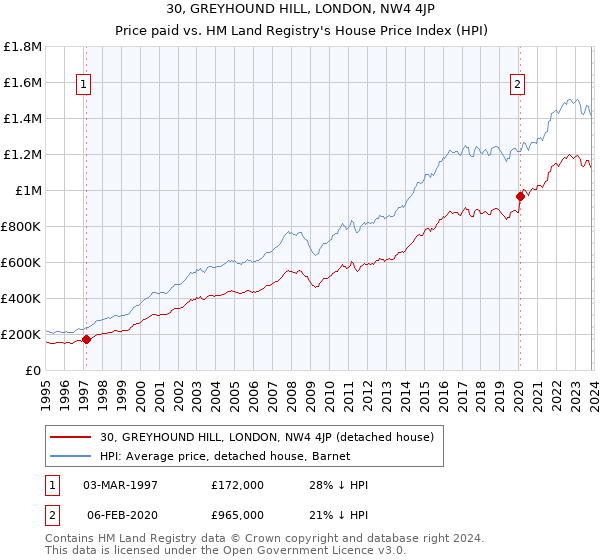 30, GREYHOUND HILL, LONDON, NW4 4JP: Price paid vs HM Land Registry's House Price Index