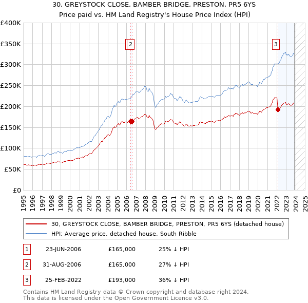 30, GREYSTOCK CLOSE, BAMBER BRIDGE, PRESTON, PR5 6YS: Price paid vs HM Land Registry's House Price Index