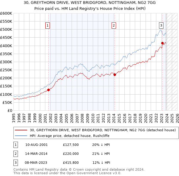 30, GREYTHORN DRIVE, WEST BRIDGFORD, NOTTINGHAM, NG2 7GG: Price paid vs HM Land Registry's House Price Index