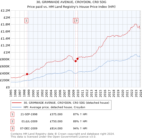30, GRIMWADE AVENUE, CROYDON, CR0 5DG: Price paid vs HM Land Registry's House Price Index