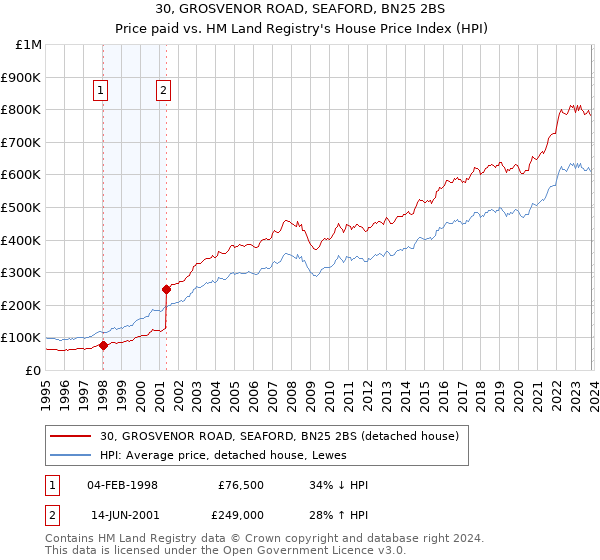 30, GROSVENOR ROAD, SEAFORD, BN25 2BS: Price paid vs HM Land Registry's House Price Index