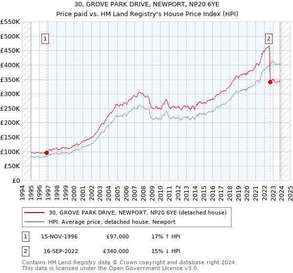 30, GROVE PARK DRIVE, NEWPORT, NP20 6YE: Price paid vs HM Land Registry's House Price Index