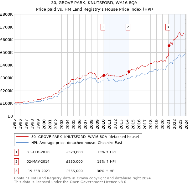 30, GROVE PARK, KNUTSFORD, WA16 8QA: Price paid vs HM Land Registry's House Price Index
