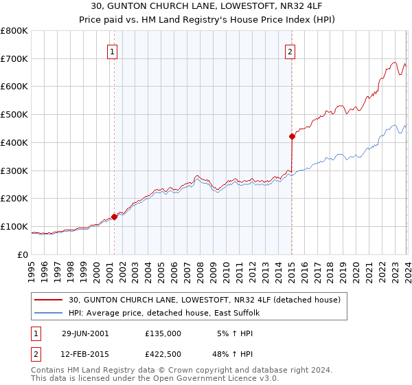 30, GUNTON CHURCH LANE, LOWESTOFT, NR32 4LF: Price paid vs HM Land Registry's House Price Index