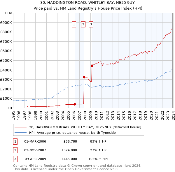 30, HADDINGTON ROAD, WHITLEY BAY, NE25 9UY: Price paid vs HM Land Registry's House Price Index