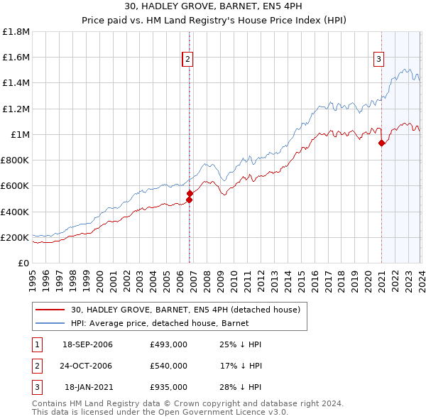 30, HADLEY GROVE, BARNET, EN5 4PH: Price paid vs HM Land Registry's House Price Index