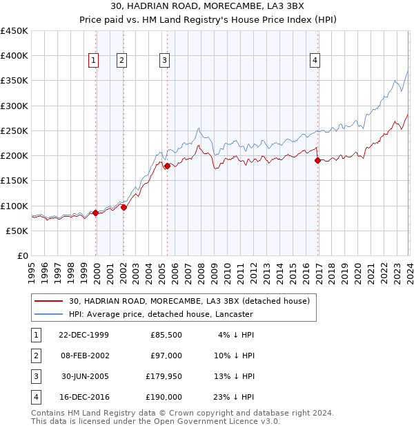 30, HADRIAN ROAD, MORECAMBE, LA3 3BX: Price paid vs HM Land Registry's House Price Index