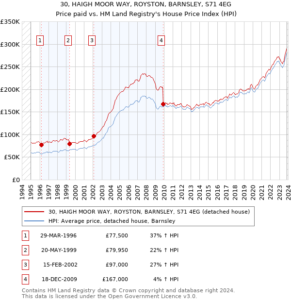 30, HAIGH MOOR WAY, ROYSTON, BARNSLEY, S71 4EG: Price paid vs HM Land Registry's House Price Index