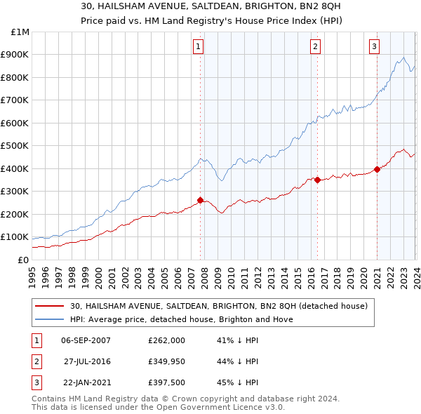 30, HAILSHAM AVENUE, SALTDEAN, BRIGHTON, BN2 8QH: Price paid vs HM Land Registry's House Price Index