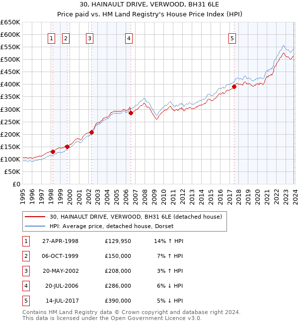 30, HAINAULT DRIVE, VERWOOD, BH31 6LE: Price paid vs HM Land Registry's House Price Index