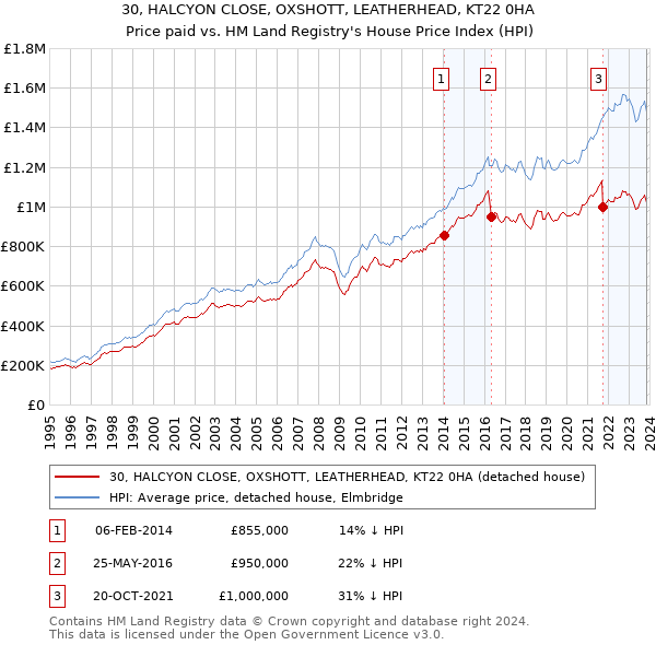 30, HALCYON CLOSE, OXSHOTT, LEATHERHEAD, KT22 0HA: Price paid vs HM Land Registry's House Price Index
