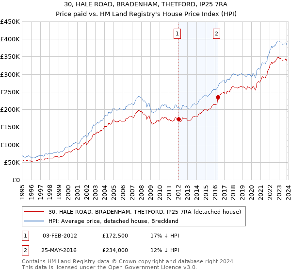 30, HALE ROAD, BRADENHAM, THETFORD, IP25 7RA: Price paid vs HM Land Registry's House Price Index