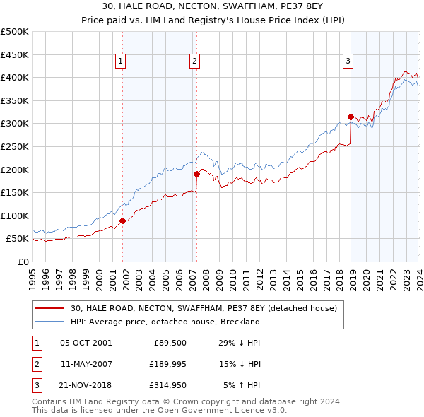 30, HALE ROAD, NECTON, SWAFFHAM, PE37 8EY: Price paid vs HM Land Registry's House Price Index