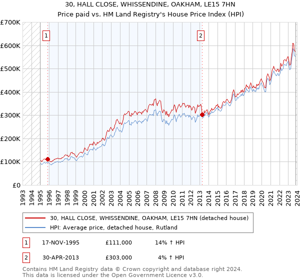 30, HALL CLOSE, WHISSENDINE, OAKHAM, LE15 7HN: Price paid vs HM Land Registry's House Price Index