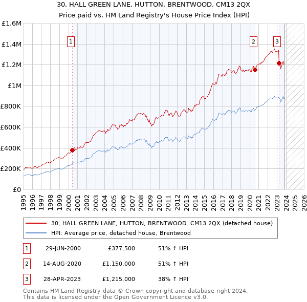 30, HALL GREEN LANE, HUTTON, BRENTWOOD, CM13 2QX: Price paid vs HM Land Registry's House Price Index