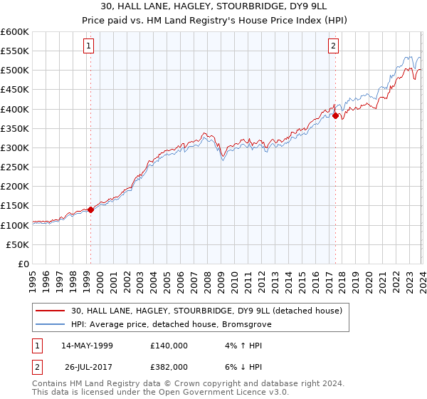 30, HALL LANE, HAGLEY, STOURBRIDGE, DY9 9LL: Price paid vs HM Land Registry's House Price Index