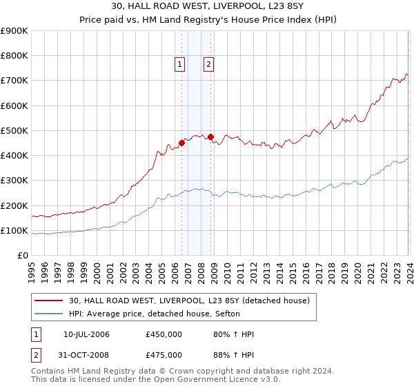 30, HALL ROAD WEST, LIVERPOOL, L23 8SY: Price paid vs HM Land Registry's House Price Index