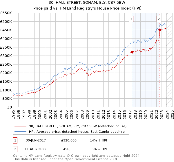 30, HALL STREET, SOHAM, ELY, CB7 5BW: Price paid vs HM Land Registry's House Price Index