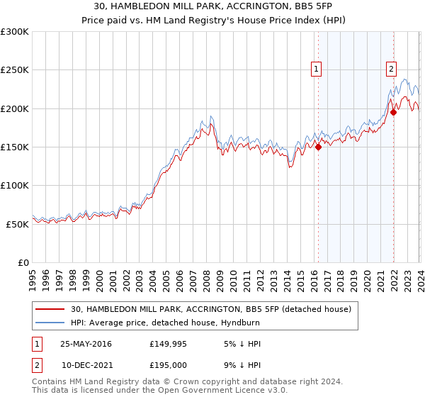 30, HAMBLEDON MILL PARK, ACCRINGTON, BB5 5FP: Price paid vs HM Land Registry's House Price Index
