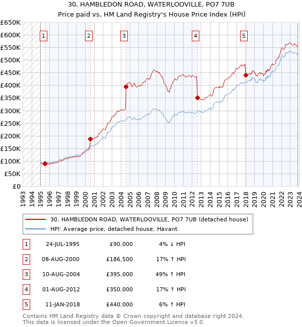 30, HAMBLEDON ROAD, WATERLOOVILLE, PO7 7UB: Price paid vs HM Land Registry's House Price Index