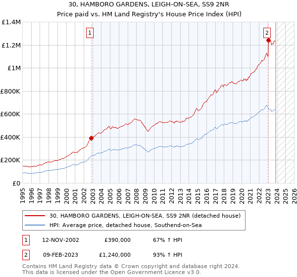 30, HAMBORO GARDENS, LEIGH-ON-SEA, SS9 2NR: Price paid vs HM Land Registry's House Price Index