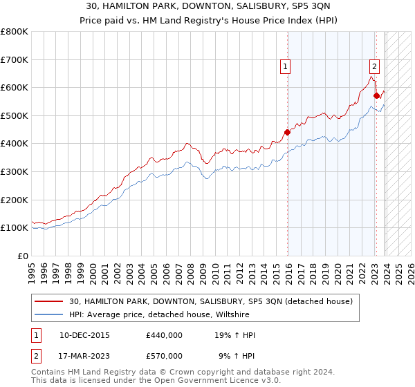 30, HAMILTON PARK, DOWNTON, SALISBURY, SP5 3QN: Price paid vs HM Land Registry's House Price Index