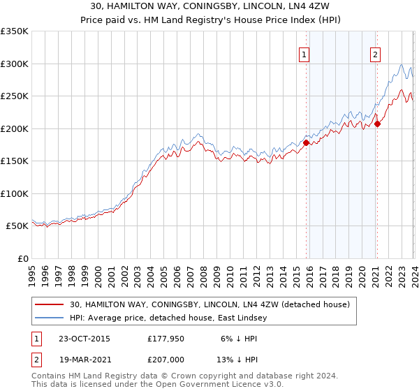 30, HAMILTON WAY, CONINGSBY, LINCOLN, LN4 4ZW: Price paid vs HM Land Registry's House Price Index