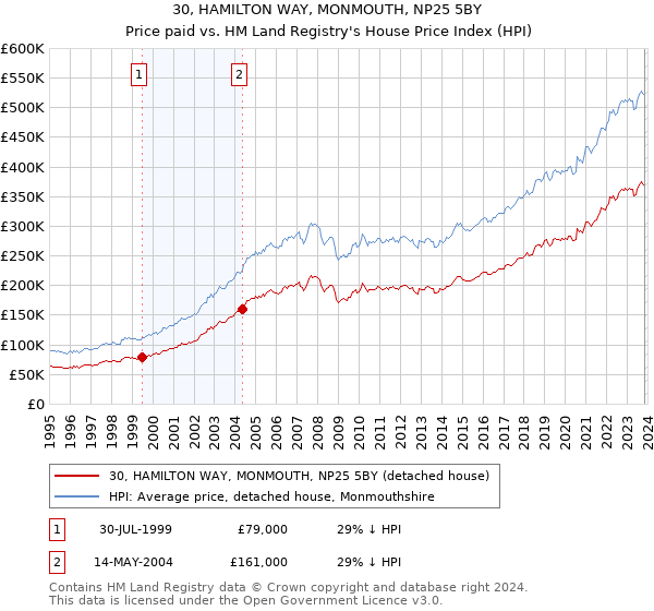 30, HAMILTON WAY, MONMOUTH, NP25 5BY: Price paid vs HM Land Registry's House Price Index