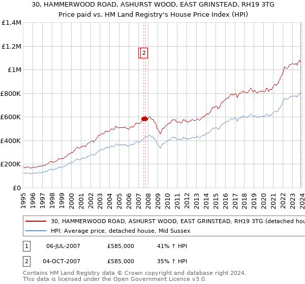 30, HAMMERWOOD ROAD, ASHURST WOOD, EAST GRINSTEAD, RH19 3TG: Price paid vs HM Land Registry's House Price Index