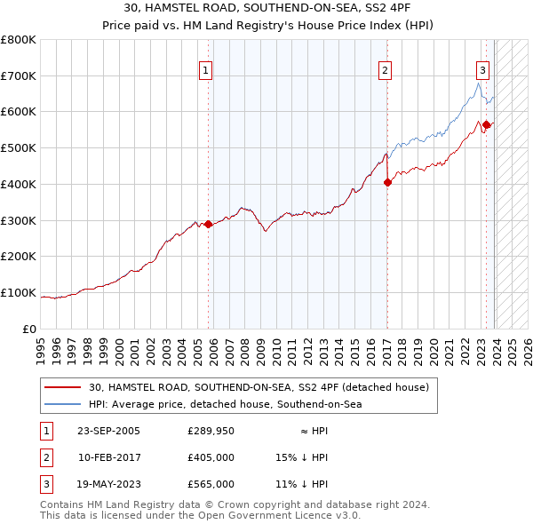 30, HAMSTEL ROAD, SOUTHEND-ON-SEA, SS2 4PF: Price paid vs HM Land Registry's House Price Index
