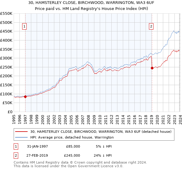 30, HAMSTERLEY CLOSE, BIRCHWOOD, WARRINGTON, WA3 6UF: Price paid vs HM Land Registry's House Price Index